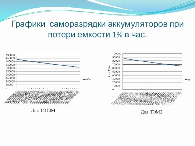 Графики саморазрядки аккумуляторов при потери емкости 1% в час. Для ТЭ10М Для ТЭМ2