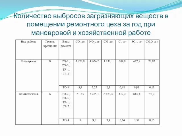 Количество выбросов загрязняющих веществ в помещении ремонтного цеха за год при маневровой и хозяйственной работе