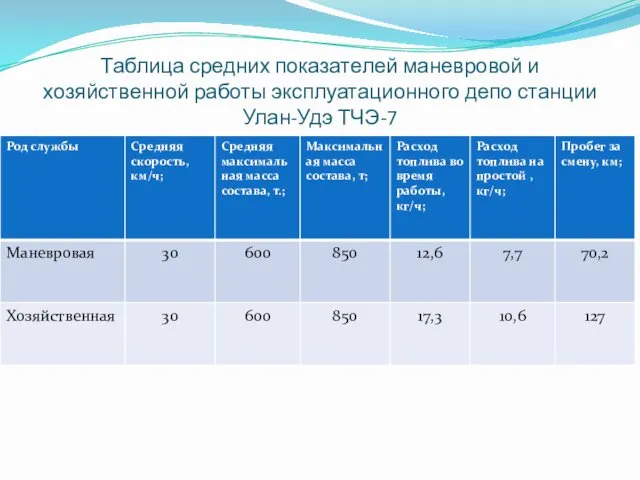 Таблица средних показателей маневровой и хозяйственной работы эксплуатационного депо станции Улан-Удэ ТЧЭ-7