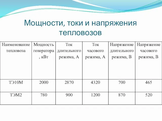 Мощности, токи и напряжения тепловозов