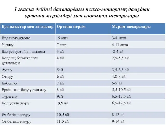 1 жасқа дейінгі балалардағы психо-моторлық дамудың орташа мерзімдері мен ықтимал шекаралары