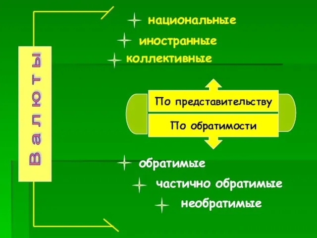 По представительству По обратимости национальные иностранные коллективные обратимые частично обратимые необратимые