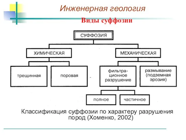 Виды суффозии Классификация суффозии по характеру разрушения пород (Хоменко, 2002)