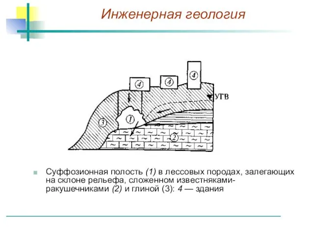 Суффозионная полость (1) в лессовых породах, залегающих на склоне рельефа, сложенном