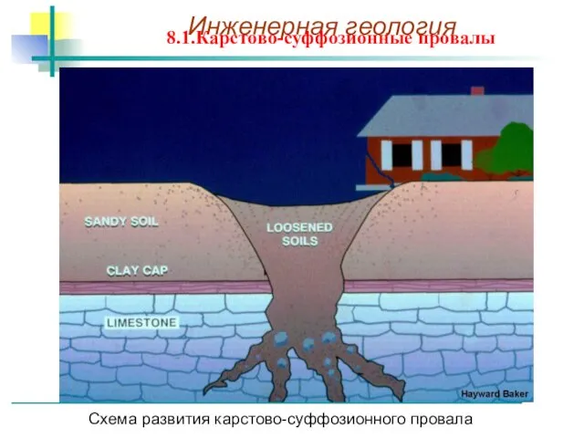 Схема развития карстово-суффозионного провала 8.1.Карстово-суффозионные провалы