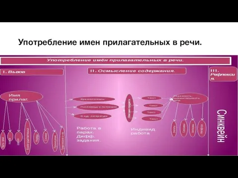 Употребление имен прилагательных в речи.