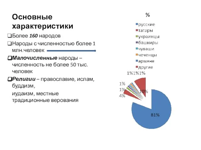 Основные характеристики Более 160 народов Народы с численностью более 1 млн.человек