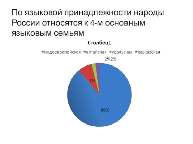По языковой принадлежности народы России относятся к 4-м основным языковым семьям