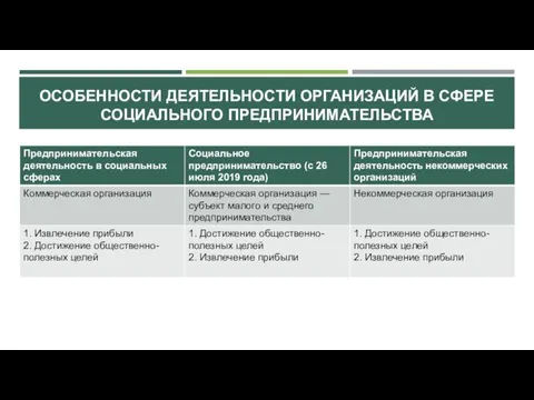 ОСОБЕННОСТИ ДЕЯТЕЛЬНОСТИ ОРГАНИЗАЦИЙ В СФЕРЕ СОЦИАЛЬНОГО ПРЕДПРИНИМАТЕЛЬСТВА