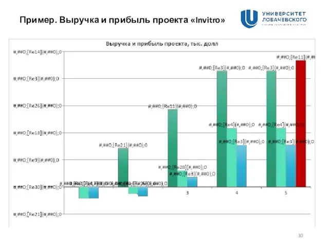 Пример. Выручка и прибыль проекта «Invitro»