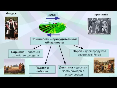 Земля Феодал крестьяне Повинности – принудительные обязанности Барщина – работы в