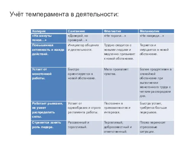 Учёт темперамента в деятельности: