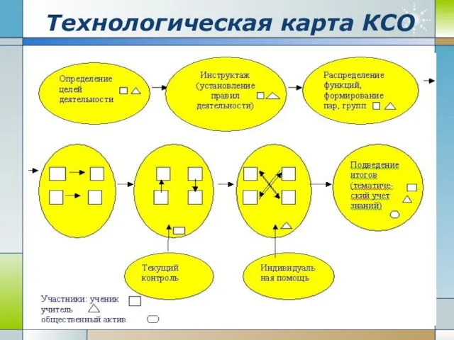 Технологическая карта КСО