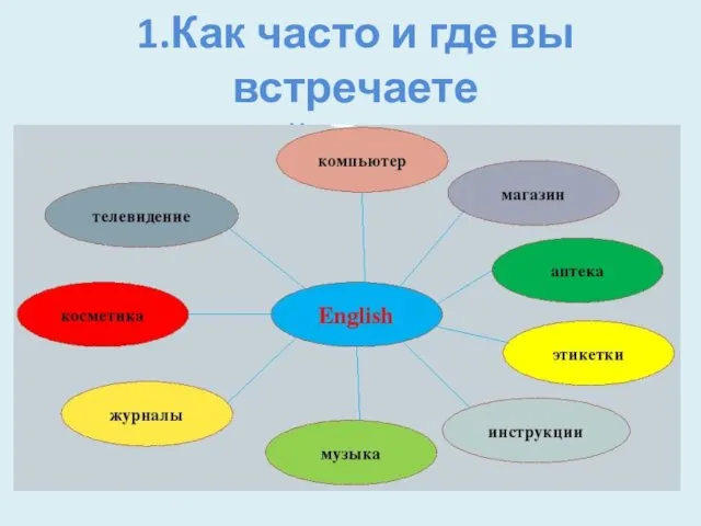 1.Как часто и где вы встречаете английские слова