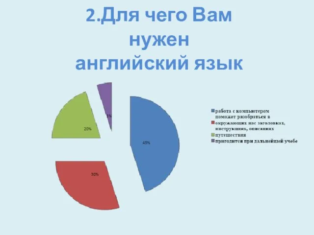 2.Для чего Вам нужен английский язык