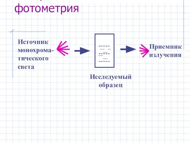 Адсорбционная фотометрия Источник монохрома-тического света --------------- Приемник излучения Исследуемый образец