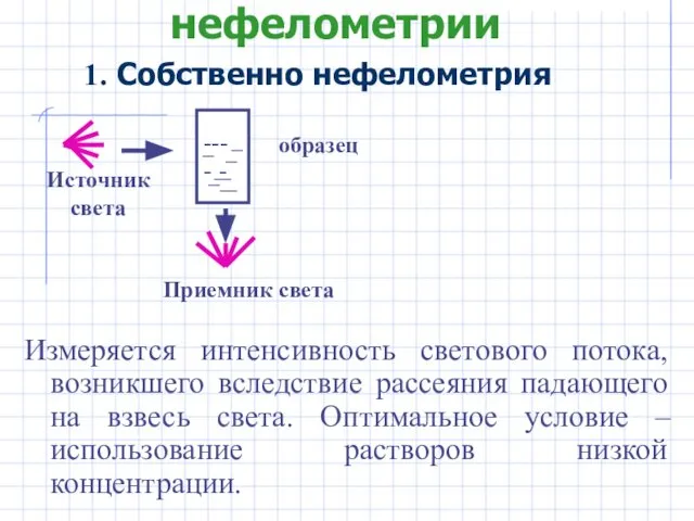 Основные методы нефелометрии Измеряется интенсивность светового потока, возникшего вследствие рассеяния падающего