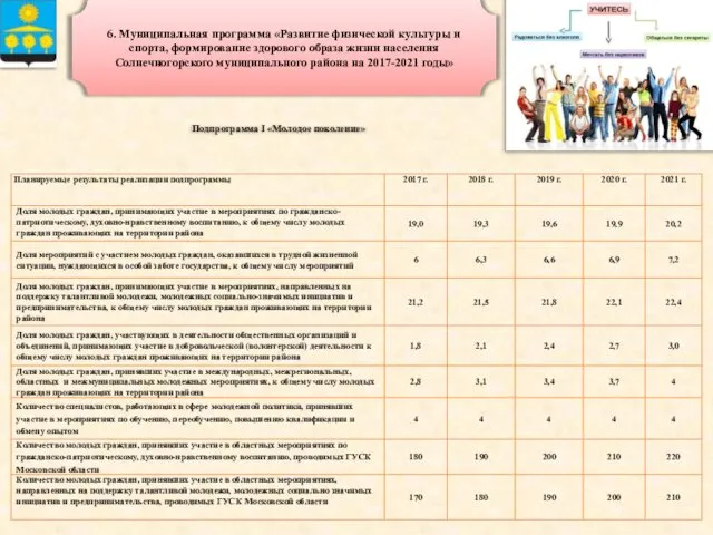 6. Муниципальная программа «Развитие физической культуры и спорта, формирование здорового образа