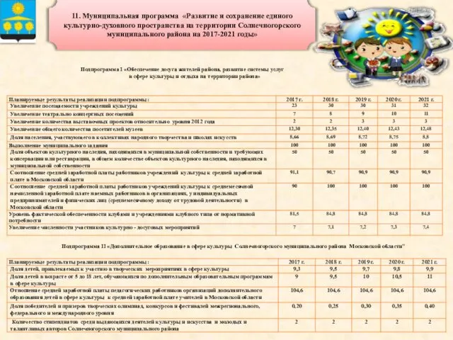 11. Муниципальная программа «Развитие и сохранение единого культурно-духовного пространства на территории