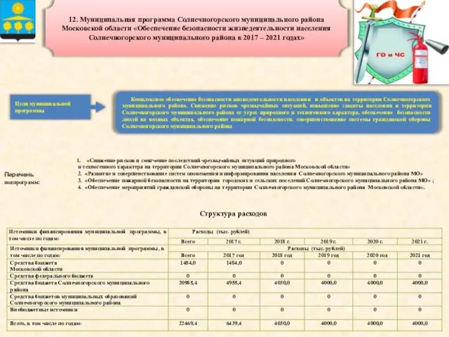 12. Муниципальная программа Солнечногорского муниципального района Московской области «Обеспечение безопасности жизнедеятельности