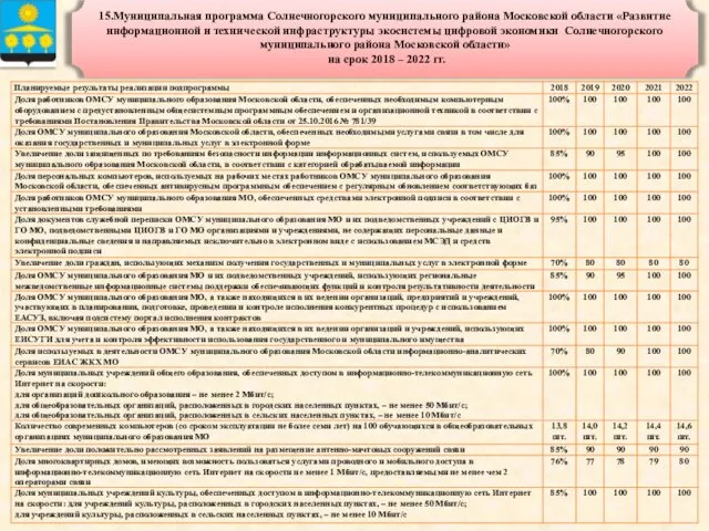 15.Муниципальная программа Солнечногорского муниципального района Московской области «Развитие информационной и технической