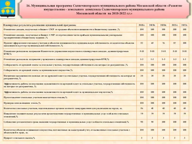 16. Муниципальная программа Солнечногорского муниципального района Московской области «Развитие имущественно -