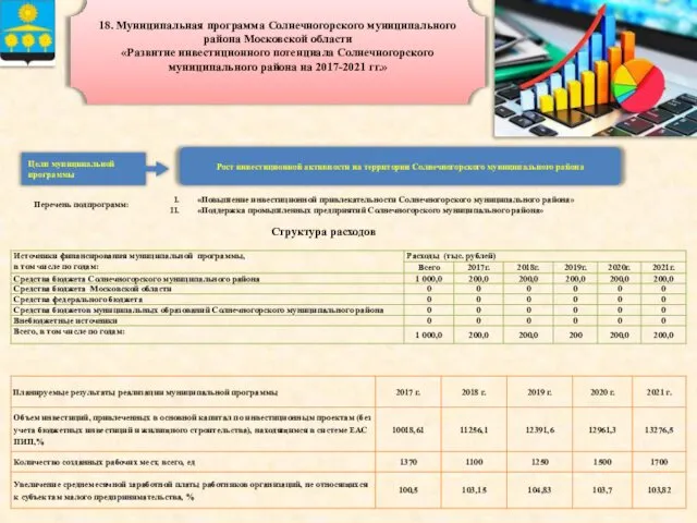 18. Муниципальная программа Солнечногорского муниципального района Московской области «Развитие инвестиционного потенциала