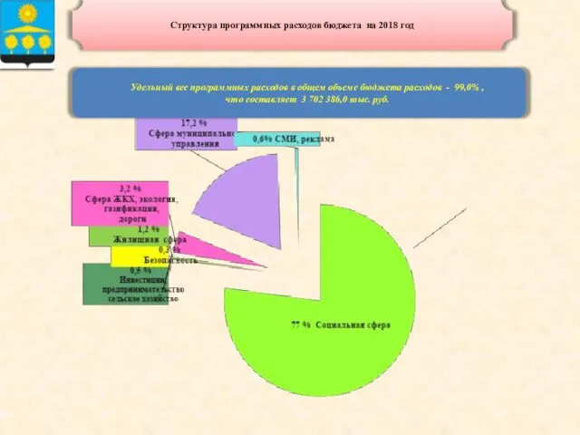 Структура программных расходов бюджета на 2018 год Удельный вес программных расходов