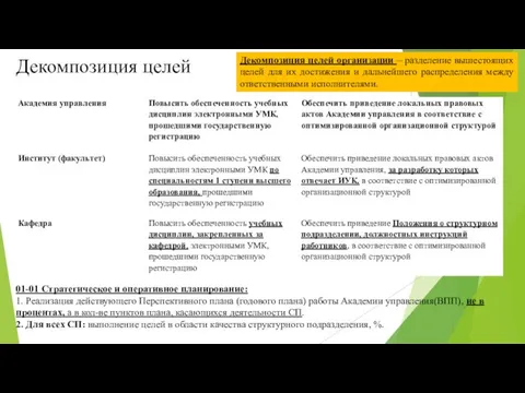 Декомпозиция целей Декомпозиция целей организации – разделение вышестоящих целей для их