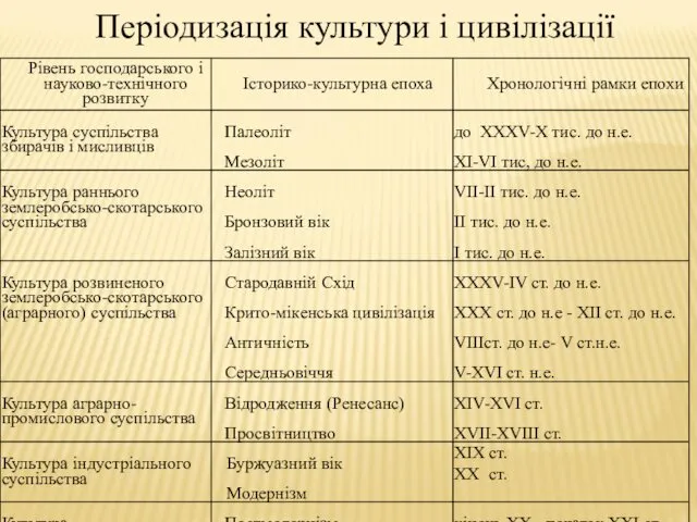 Періодизація культури і цивілізації