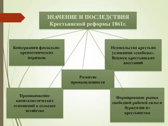 ЗНАЧЕНИЕ И ПОСЛЕДСТВИЯ Крестьянской реформы 1861г. Консервация феодально-крепостнических порядков Недовольство крестьян