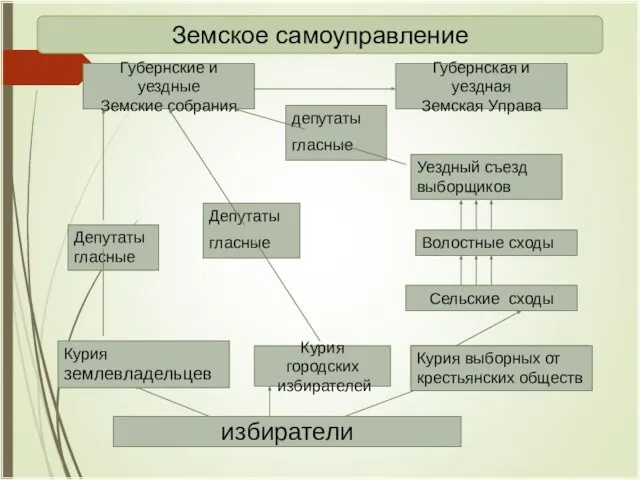 Земское самоуправление