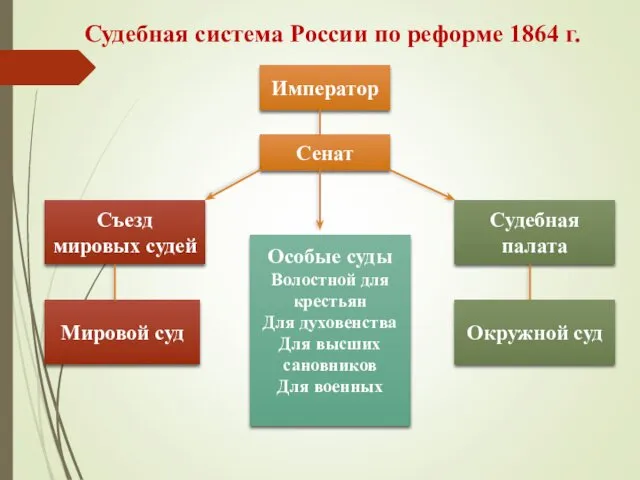 Судебная система России по реформе 1864 г. Император Сенат Особые суды