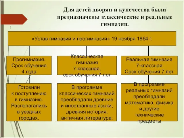 Для детей дворян и купечества были предназначены классические и реальные гимназии.