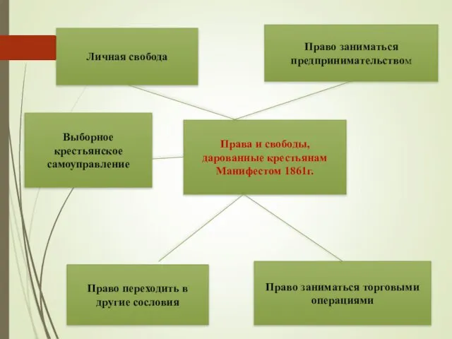 Личная свобода Право заниматься предпринимательством Права и свободы, дарованные крестьянам Манифестом