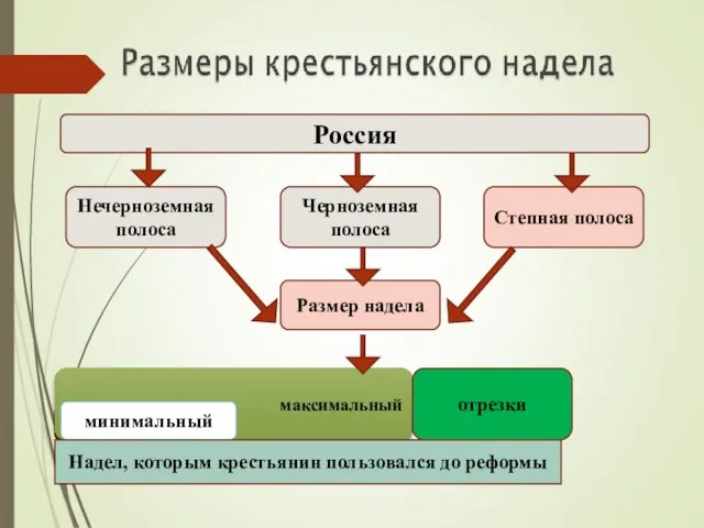 Россия Нечерноземная полоса Размер надела Черноземная полоса Степная полоса максимальный отрезки