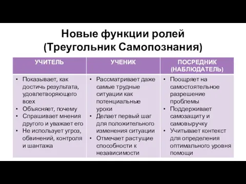 Новые функции ролей (Треугольник Самопознания)