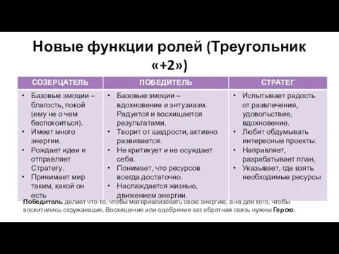 Новые функции ролей (Треугольник «+2») Победитель делает что-то, чтобы материализовать свою