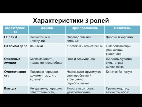 Характеристики 3 ролей