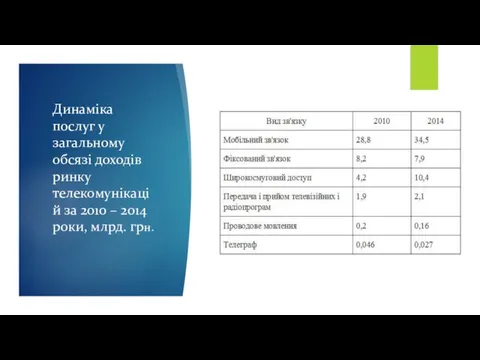 Динаміка послуг у загальному обсязі доходів ринку телекомунікацій за 2010 – 2014 роки, млрд. грн.