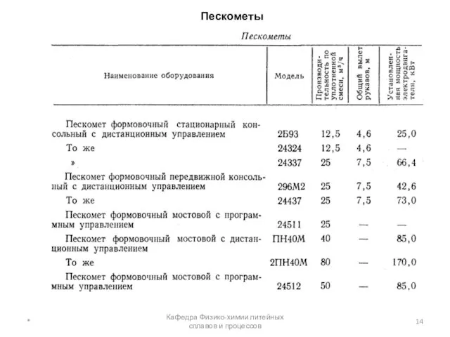 Пескометы * Кафедра Физико-химии литейных сплавов и процессов