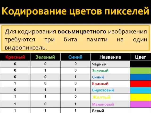 Кодирование цветов пикселей Для кодирования восьмицветного изображения требуются три бита памяти на один видеопиксель.