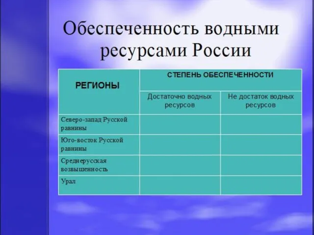 Обеспеченность водными ресурсами России