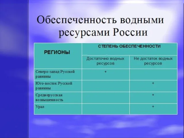 Обеспеченность водными ресурсами России