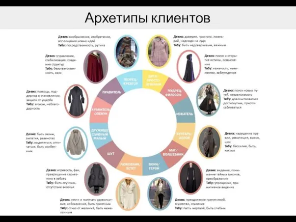 Архетипы клиентов