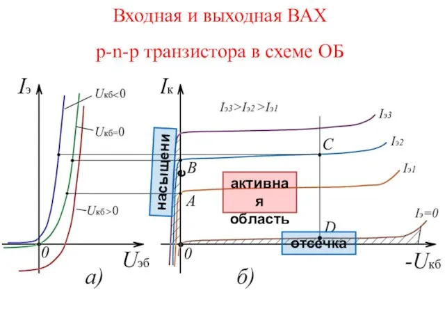 Входная и выходная ВАХ p-n-p транзистора в схеме ОБ активная область отсечка насыщение