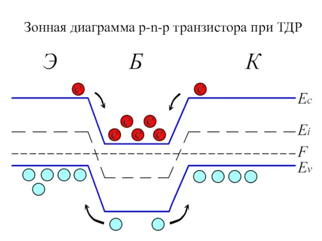 Зонная диаграмма p-n-p транзистора при ТДР