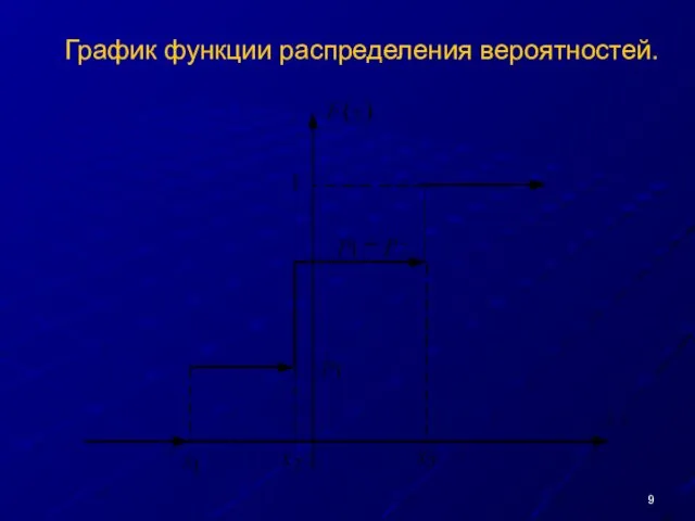 График функции распределения вероятностей.