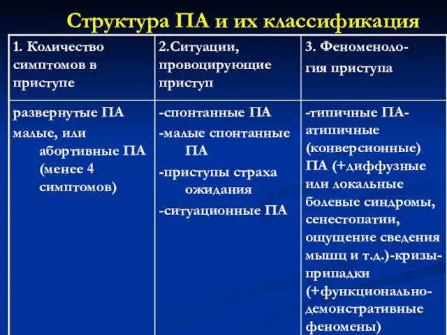 Структура ПА и их классификация