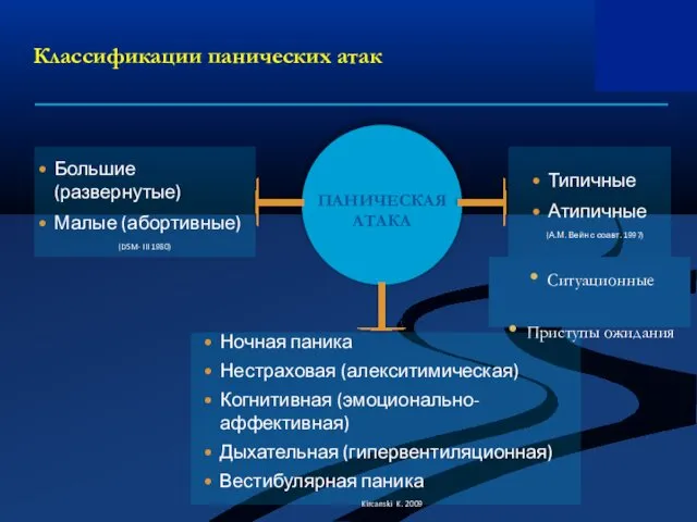 Классификации панических атак Большие (развернутые) Малые (абортивные) (DSM- III 1980) Типичные